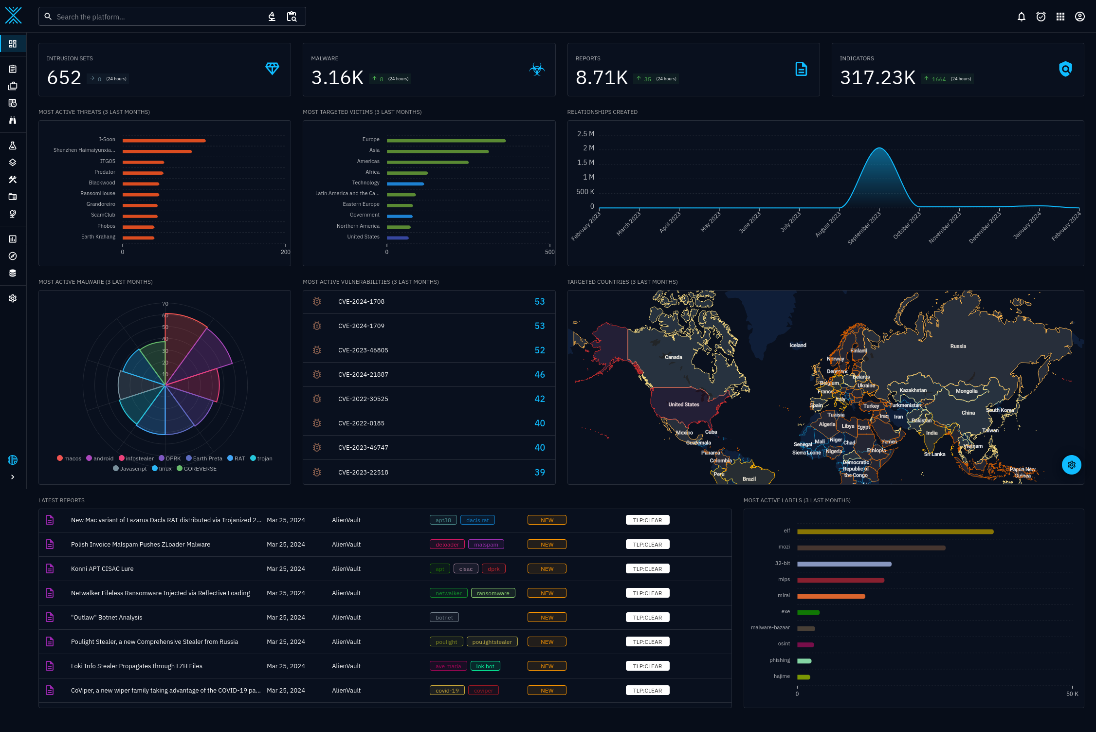 Image of OpenCTI dashboard, complex, multiple integrations, tons of data, a lot going on